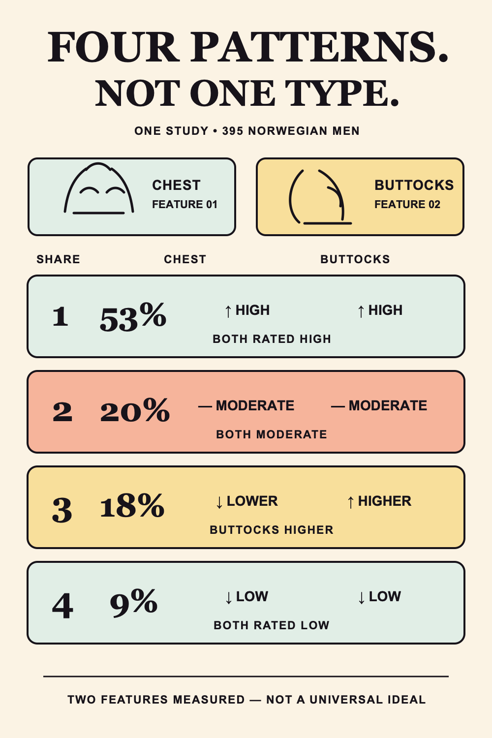 An infographic labels the two measured features as chest and buttocks. Four rows show 53 percent rated both high, 20 percent both moderate, 18 percent rated buttocks higher, and 9 percent both low among 395 Norwegian adult men.